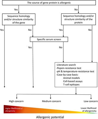 Research gaps and future needs for allergen prediction in food safety
